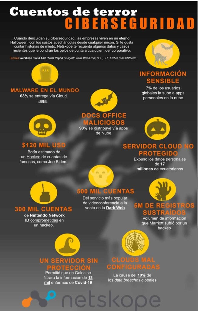 Cuentos de Terror sobre ciberseguridad, de acuerdo a Netskope.