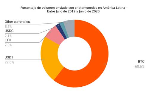Criptomonedas enviadas en LATAM.