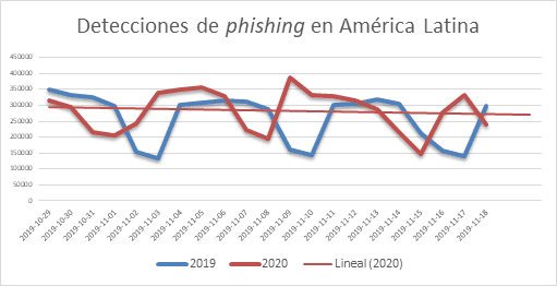 Intentos de phishing en la región