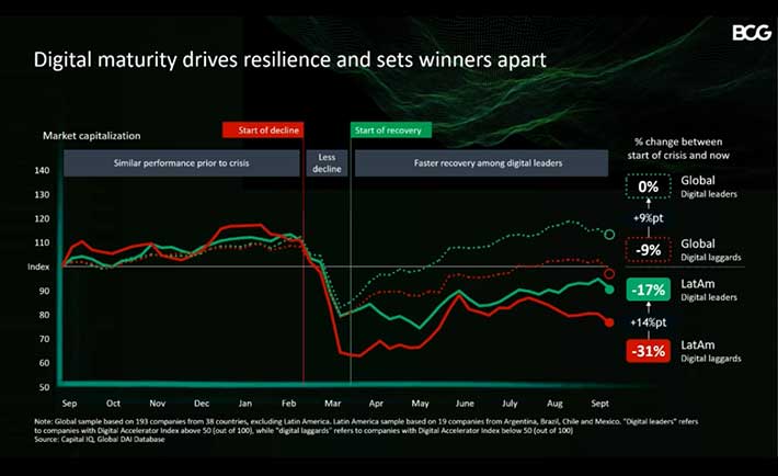 En el Microsoft Reimagine se presentan los resultados del estudio de Boston Consulting Group (BCG) 