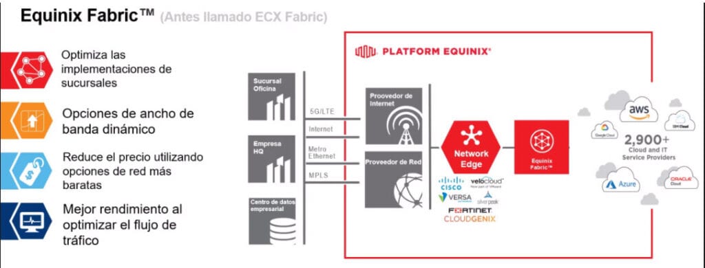 Equinix Fabric