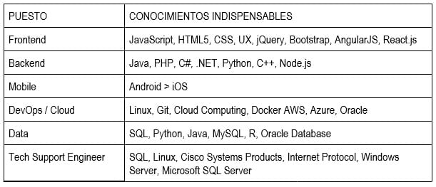 Perfiles y lenguajes de programación  más solicitados en Silicon Valley