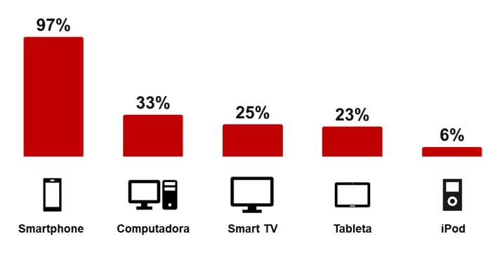 Dispositivos de Acceso a Streaming de Música