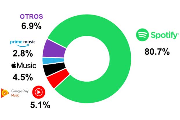 Plataformas de Streaming de Música.
