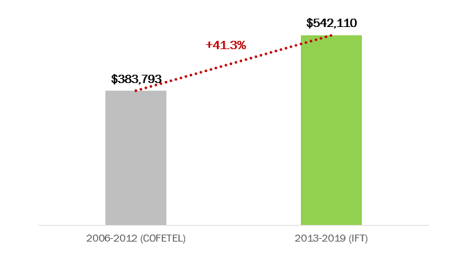 Impactos de la gestión del IFT, a 7 años de su creación