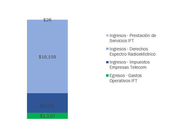 Ingresos / Egresos de la Federación por la Gestión del IFT