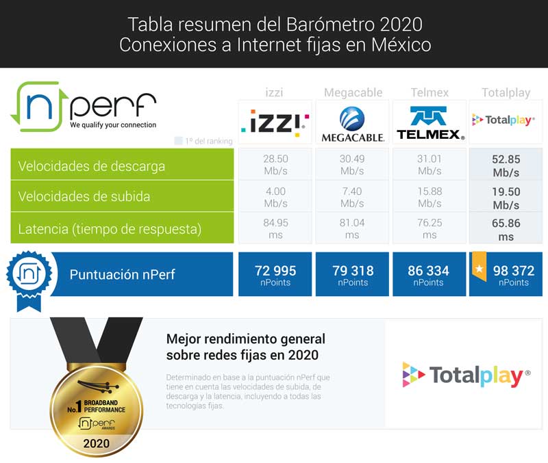 Totalplay volvió a liderar conexión fija en México.