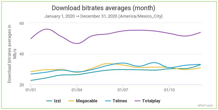 Fueron evaluados Izzi, Megacable, Telmex y Totalplay