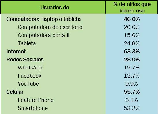 Análisis de los niños y su adopción de las TICs