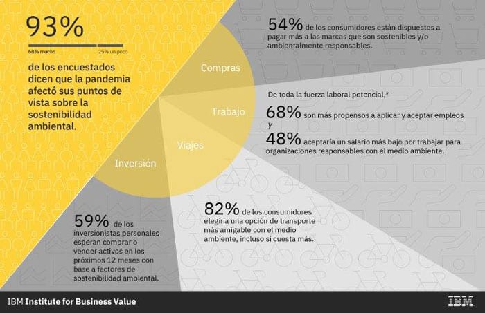 Pandemia de COVID-19 impactó las opiniones sobre sostenibilidad de 9 de cada 10 consumidores