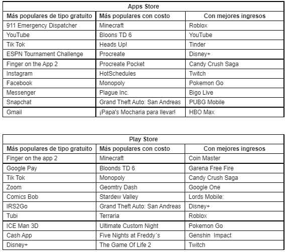 Las apps más descargadas durante la pandemia