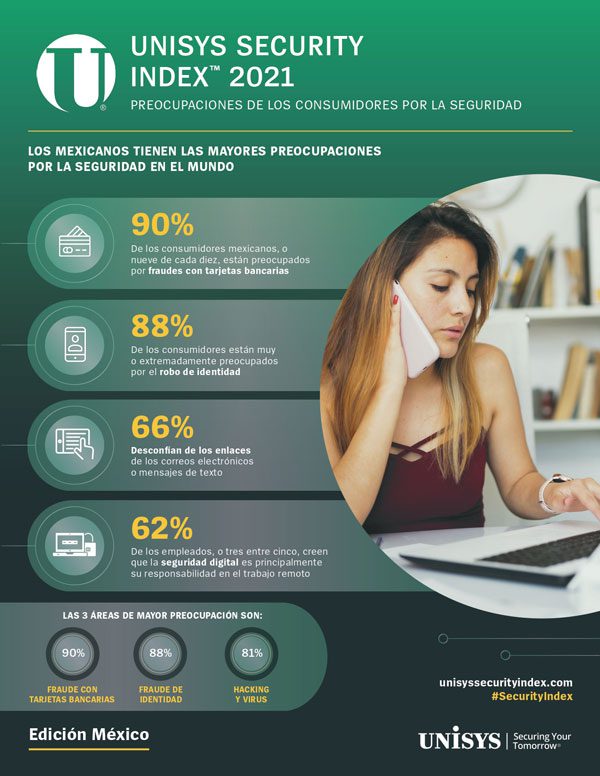 Indice de Seguridad de Unisys 2021 destaca que México tiene el nivel más alto de preocupaciones de seguridad digital