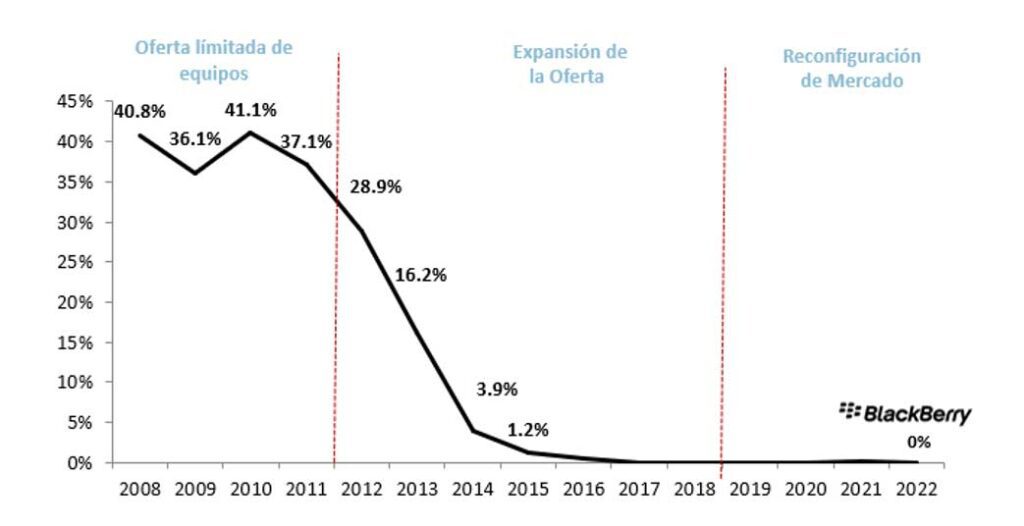 Participación de Mercado de BlackBerry
