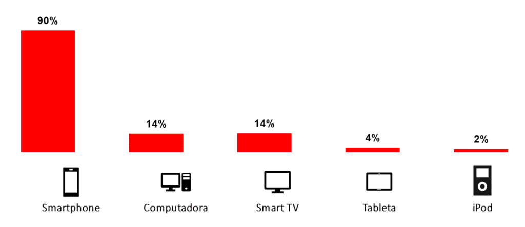Dispositivos de Acceso de Música vía Streaming 