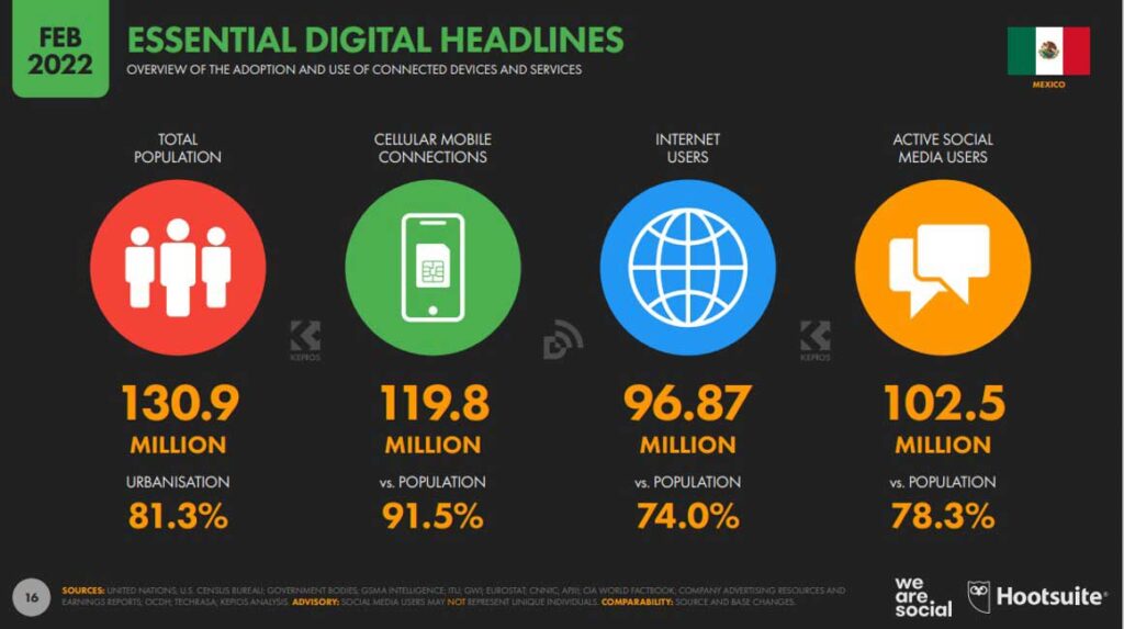 Informe Digital 2022 - Hootsuite y We Are Social 