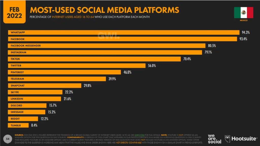 Informe Digital 2022 - Hootsuite y We Are Social 