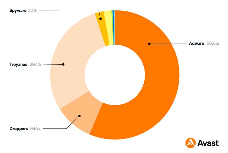 Datos recopilados por Avast Threat Labs del 1 de enero al 31 de diciembre de 2021.