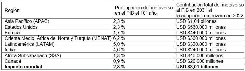 Metaverso representará 5% del PIB en Latam en próximos 10 años
