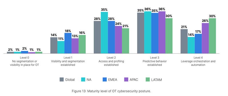 Más de 90% de organizaciones de OT sufrieron una intrusión en sus redes
