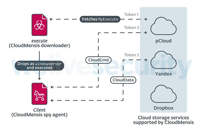 malware espía que ataca a MAcOS