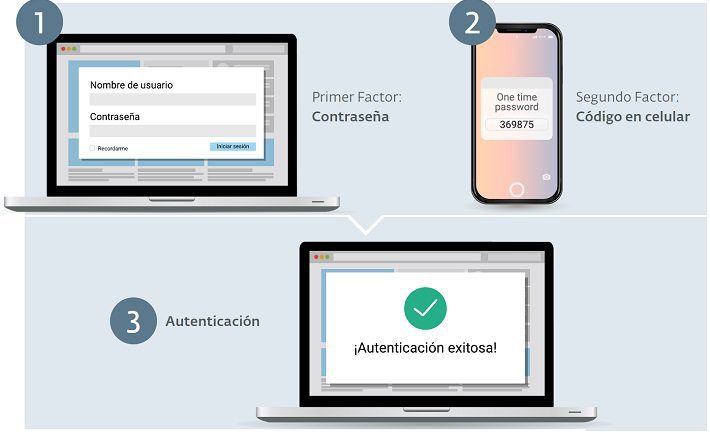 autenticación en dos pasos