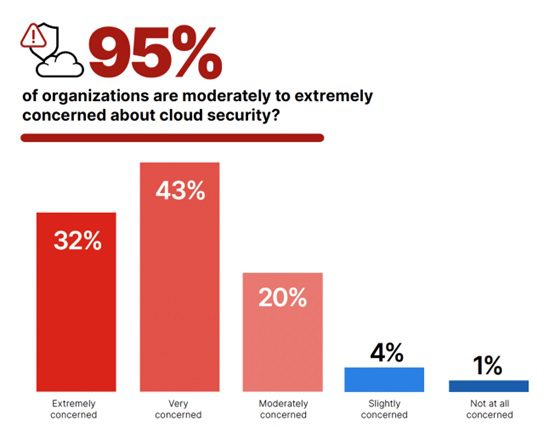La nube impulsa a los negocios, pero la seguridad sigue siendo un reto para las empresas