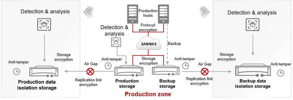 almacenamiento de datos